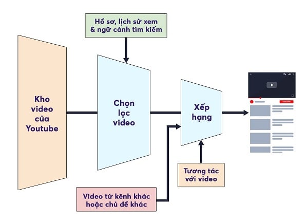 thuật toán của youtube