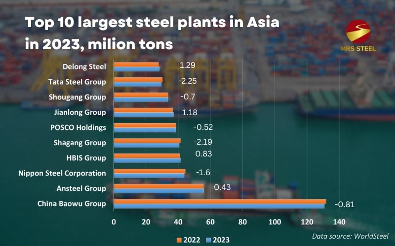 Top 10 largest steel plants in Asia in 2024