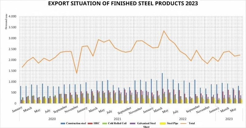 Outlook for the global and Vietnam steel market in 2023