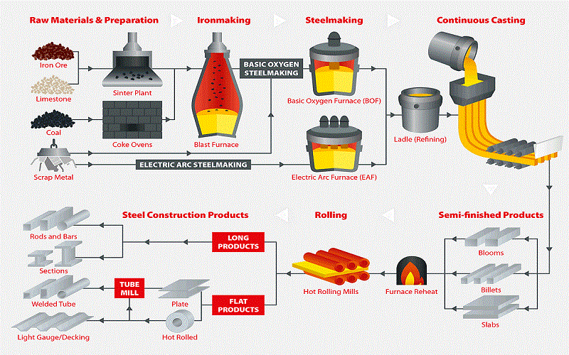 Steel melting process from Vietnam's high quality iron ore