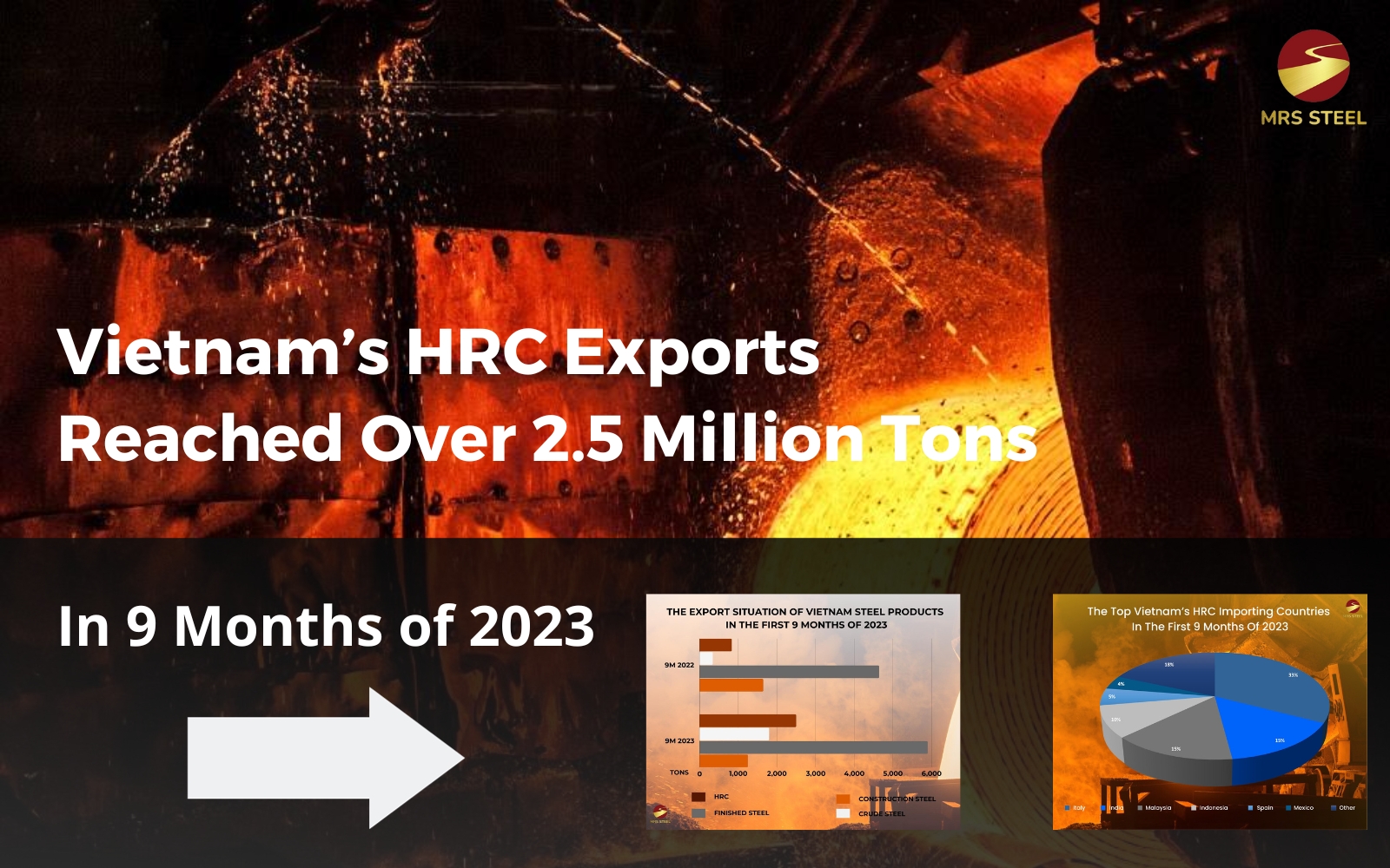 Vietnam’s HRC exports reached over 2.5 million tons in the first 9 months of 2023