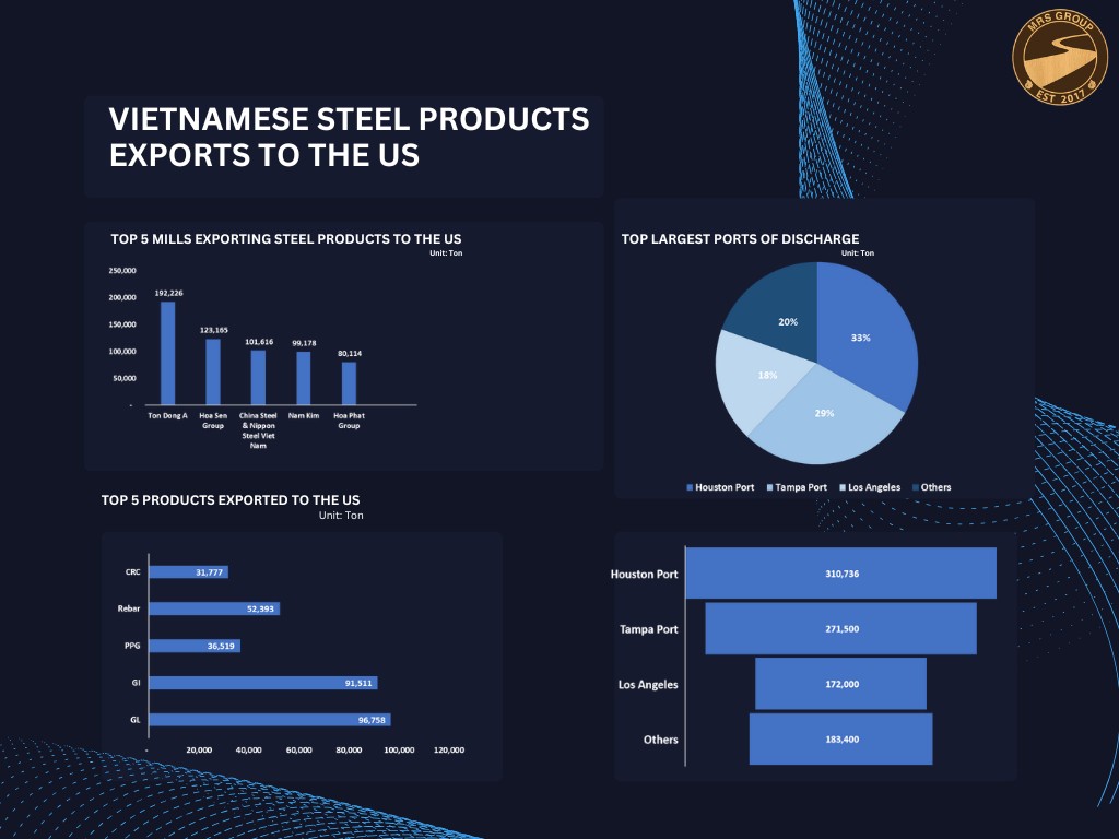 Export data of Vietnamese steel products to US
