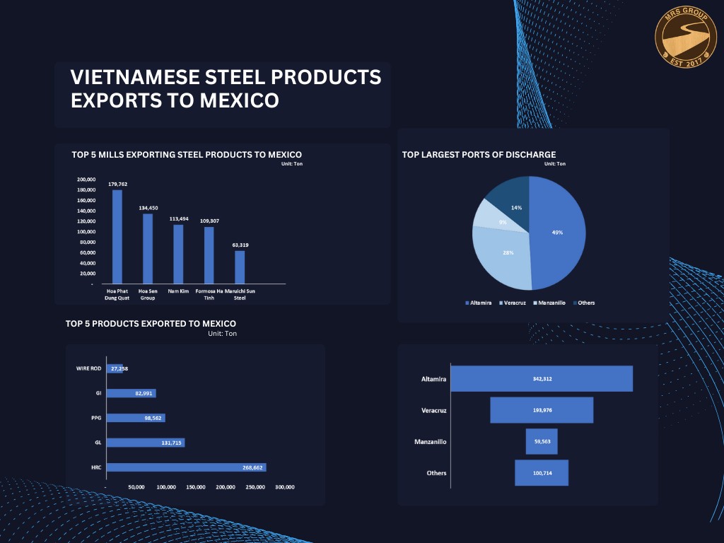 Export data of Vietnamese steel products to Mexico