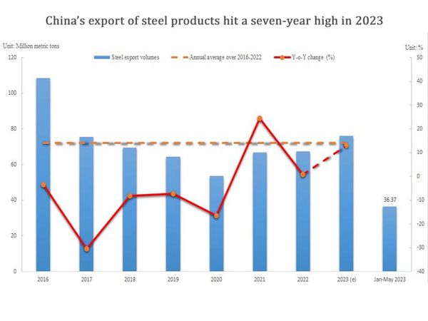 china’s-steel-export-is-like-to-hit-a-new-record-after-7-years