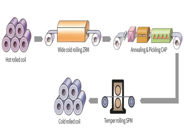 cold-roll-coils-produce-process