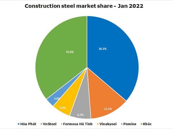 construction-steel-market-share-of-hoa-phat-group