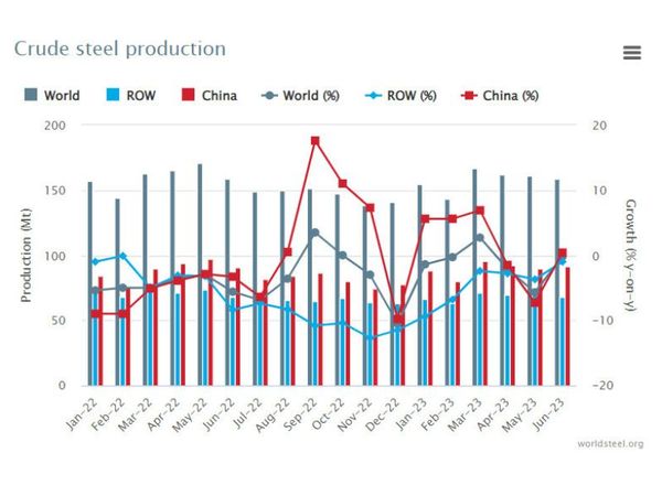 curde-world-steel-production-in-2023