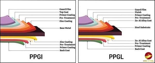 Differences between PPGI/PPGL Differences between PPGI/PPGL