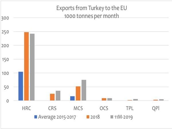export-steel-from-turkey-to-EU