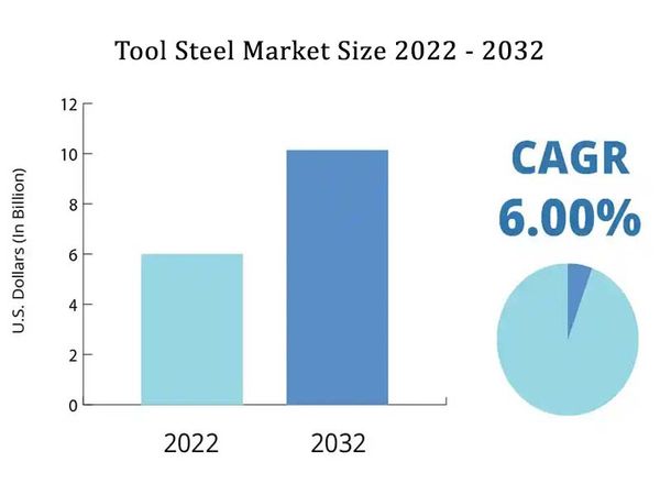 forecast-tool-steel-market-size