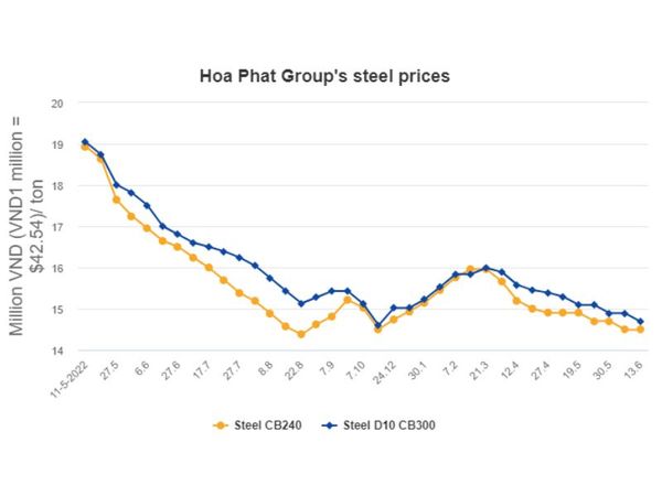 Hoa-Phat-Group's-steel-prices