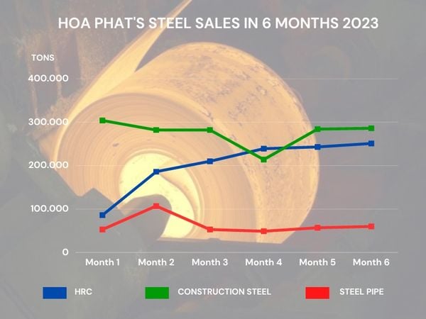 hoa-phat's-steel-sales-in-6-months-2023
