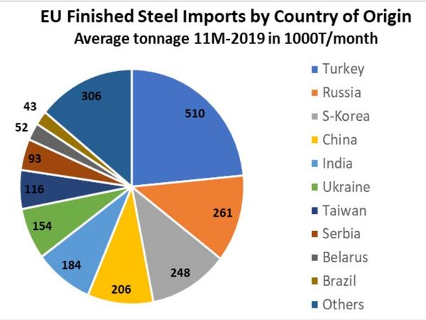 market-share-of-turkey-steel-importer-at-EU