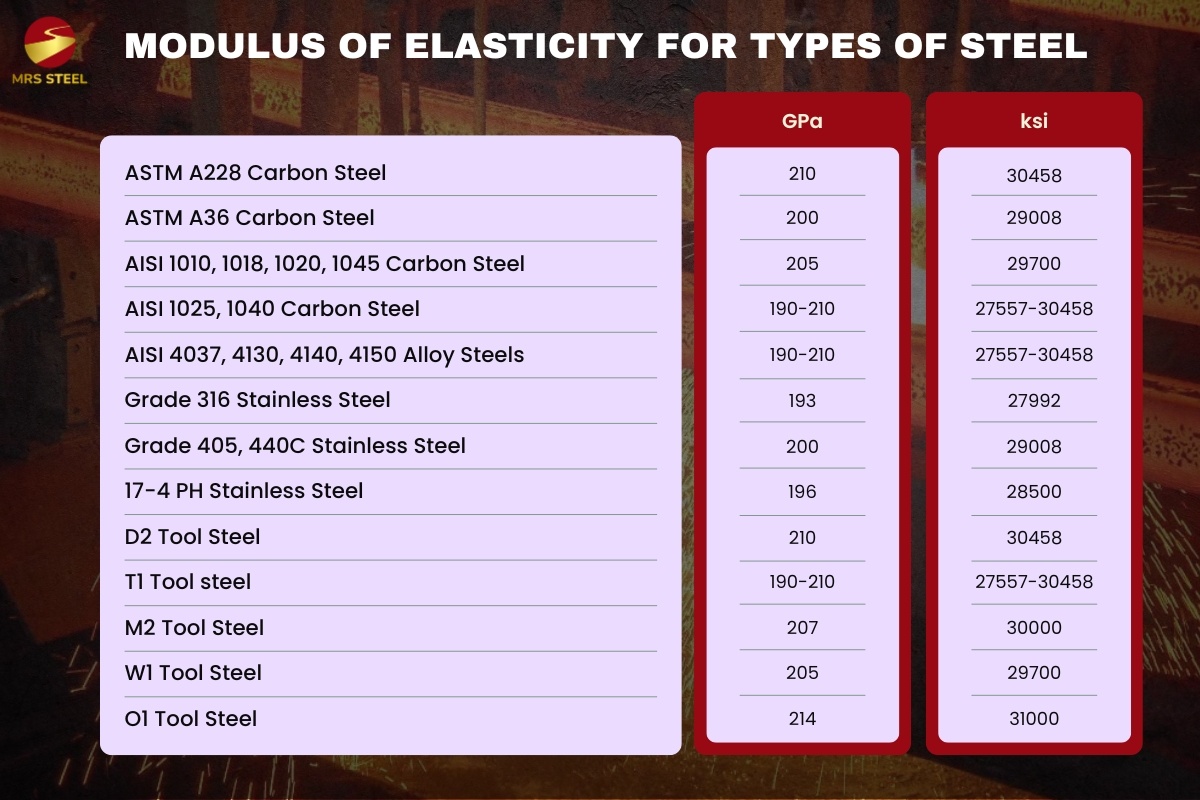 The table indicates modulus of elasticity carbon steel, stainless steel and tool steel