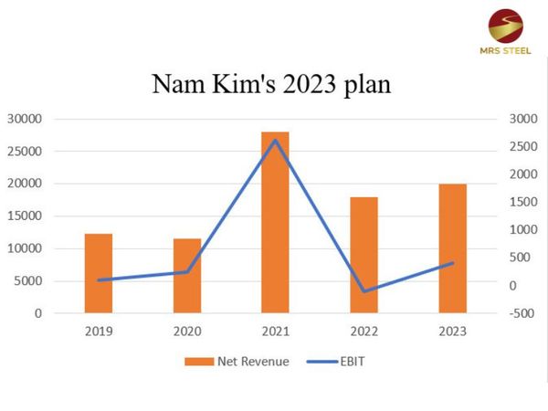 Nam-Kim-2023-plan