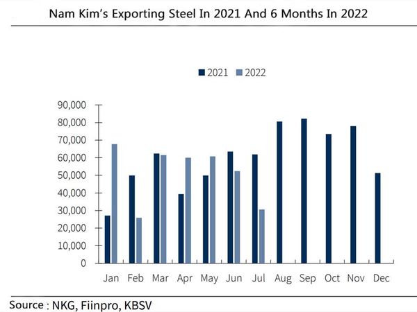 Nam Kim steel volume of export