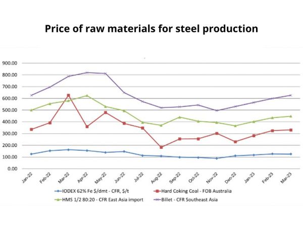 Price-of-raw-materials-for-steel-production