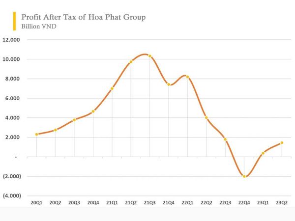 profit-after-tax-of-hoa-phat