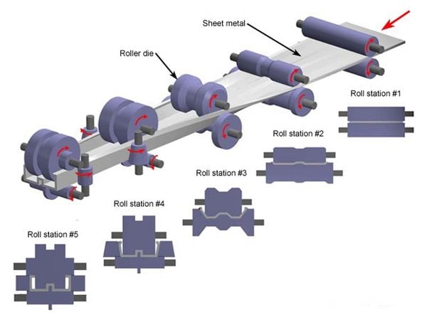 Roll forming process – MRS STEEL