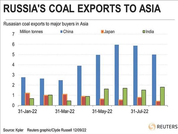 Russia-coal-export-volume-to-Asia
