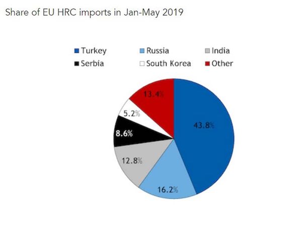 share of EU HRC import