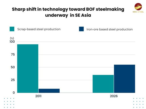 Sharp-shift-in-technology-toward-BOF-steelmaking-underway-in-SE-Asia