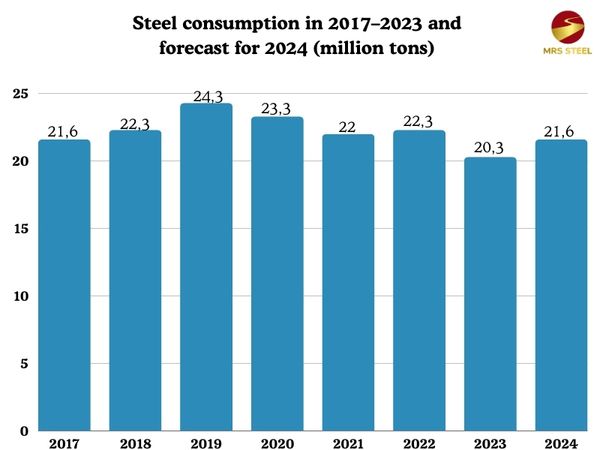 The Vietnamese Steel Industry Is Forecasted To Grow By 10 In 2024   Steel Consumption In 2017 2023 And Forecast For 2024 Cb762452aa224bfb96e0660786361d6e Grande 