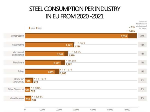 steel-consumption-per-industry-from-2020-2021