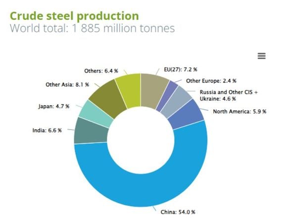 steel-industry-overview-2022