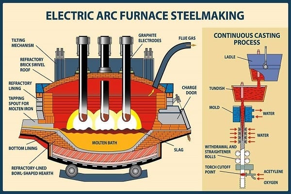 Steel production using an EAF furnace