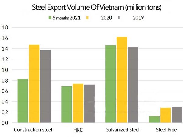 Steel export volume Vietnam