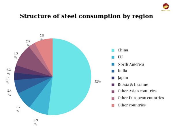 Structure-of-steel-consumption-by-region