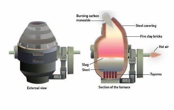 Structure of the Bessemer steel making furnace