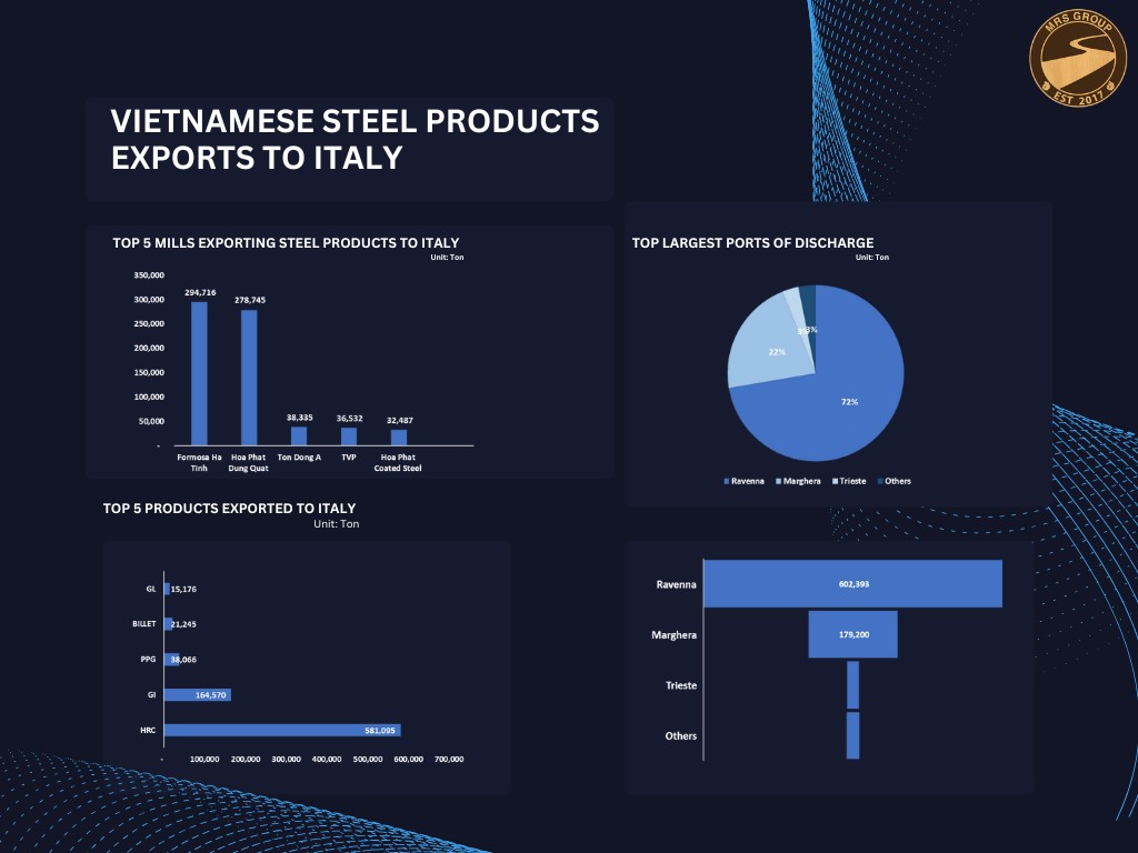 Export data of Vietnamese steel products to Italy