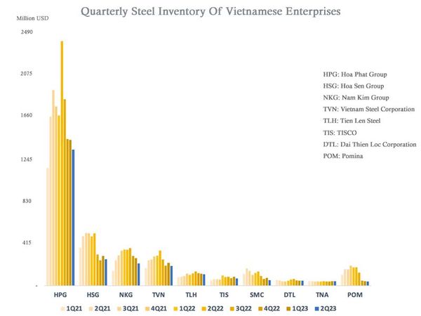 the-quarterly-steel-inventory-of-vietnamese-enterprises