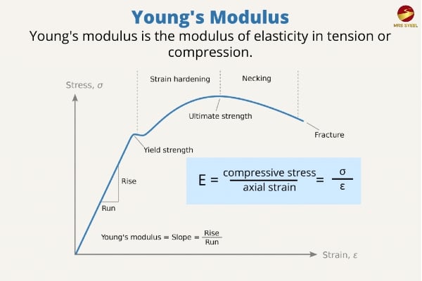 The steel modulus of elasticity is calculated by the ratio between stress and strain