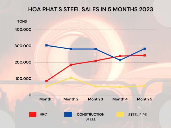 the-total-sales-of-steel-hoa-phat-in-5-months-2023