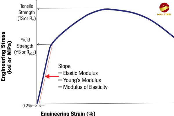 The steel modulus of elasticity is ability to withstand forces without causing permanent deformation