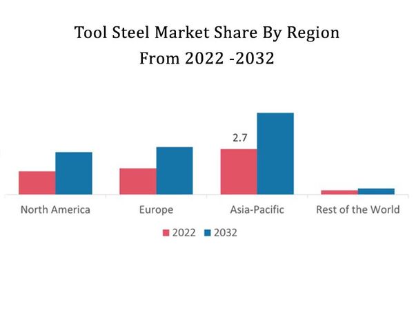 tool-steel-market-share-by-region-2022-2032