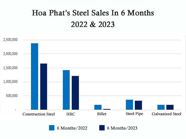 total-steel-sales-of-Hoa-Phat-in-6-months-2022-and-2023