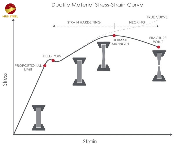 The strain and stress increase until reaching the point of ultimate strength