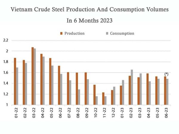 vietnam-crude-steel-production-and-consumption-in-6-months-2023