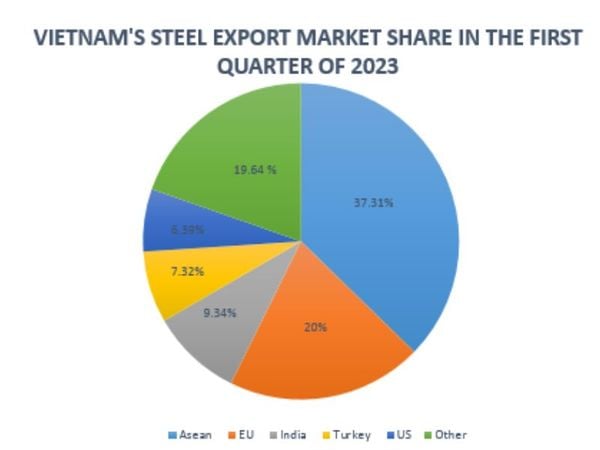 Vietnam-steel-export-market-share-in-the-first-quarter-of-2023.jpg