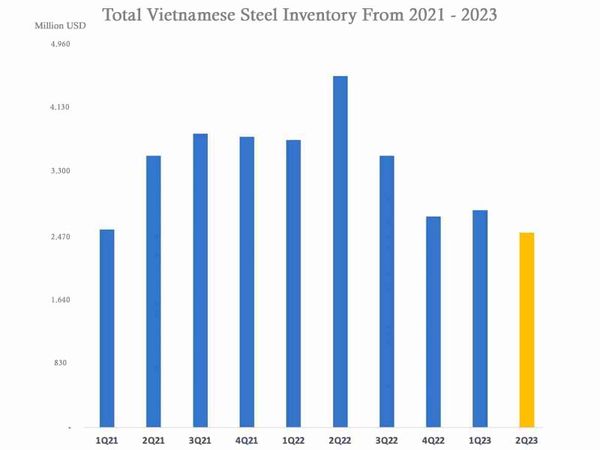vietnamese-steel-inventory-from-2021-2023