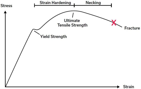 The yield strength of steel is the maximum force it can bear before permanent deformation