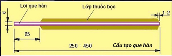 Que hàn Inox là gì? Cấu tạo, phân loại, cách sử dụng và lưu ý khi dùng –  Tân Địa Cầu Việt Nam