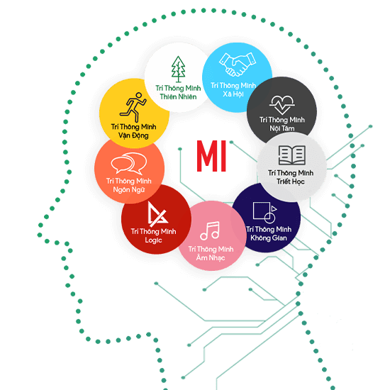 TRÍ THÔNG MINH ĐA NHIỆM