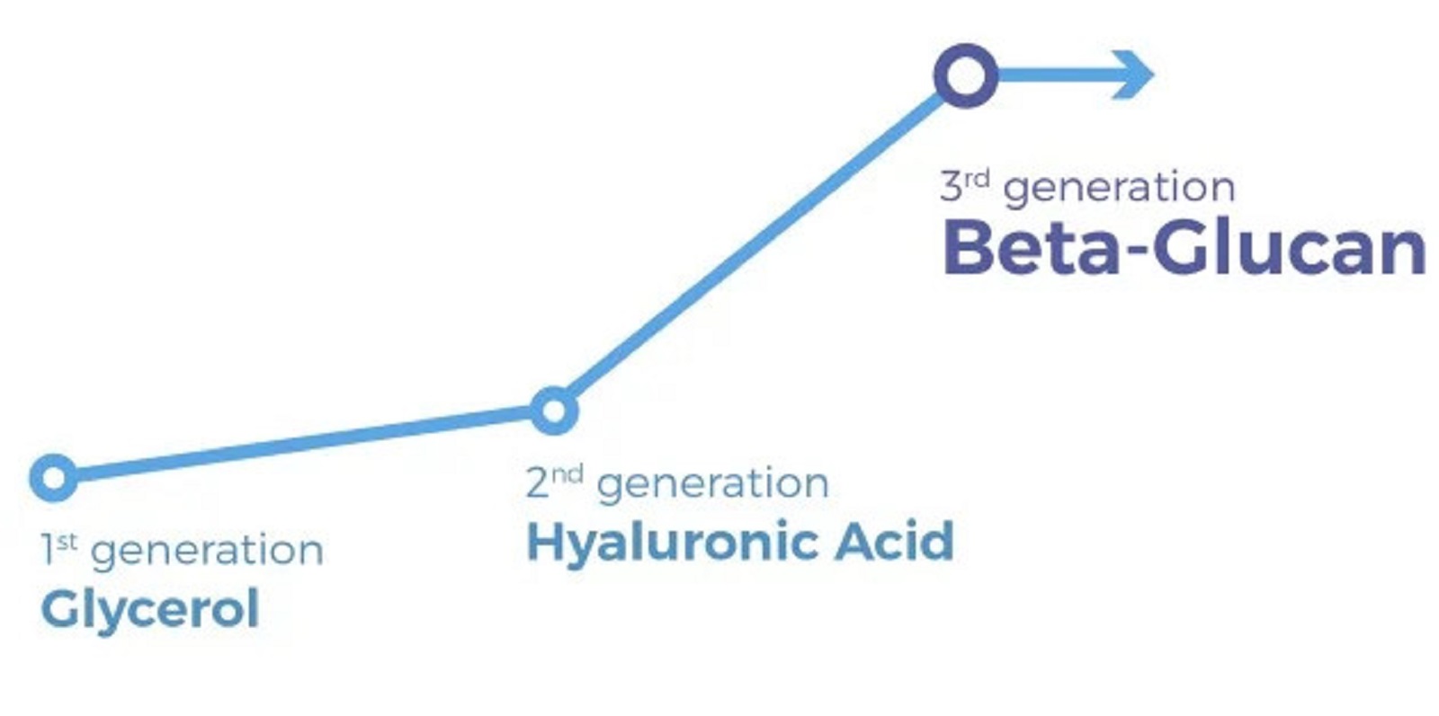 BETA GLUCAN THÀNH PHẦN DƯỠNG ẨM GẤP 20 HYALURONIC ACID Candid