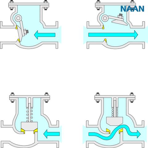 Check valve in boiler: Structure, principle and application