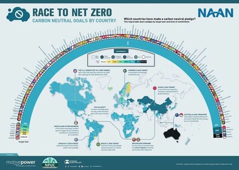 The race to net zero emissions: carbon neutral target of countries